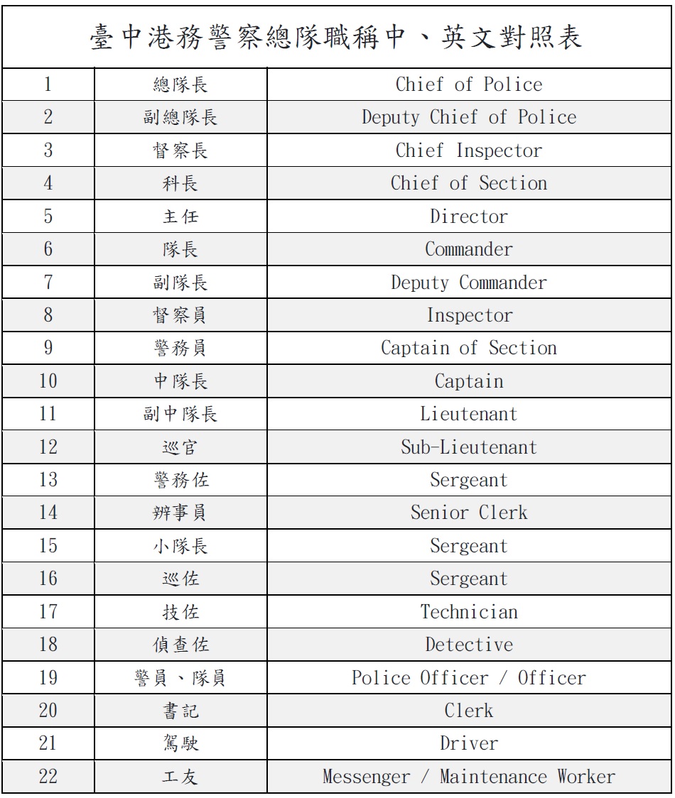 職稱中、英文對照表