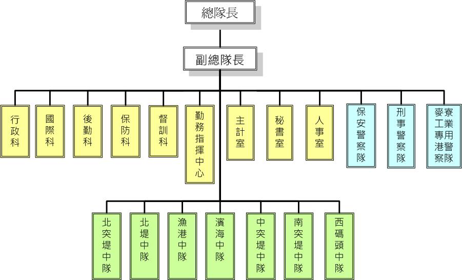 台中港組織圖